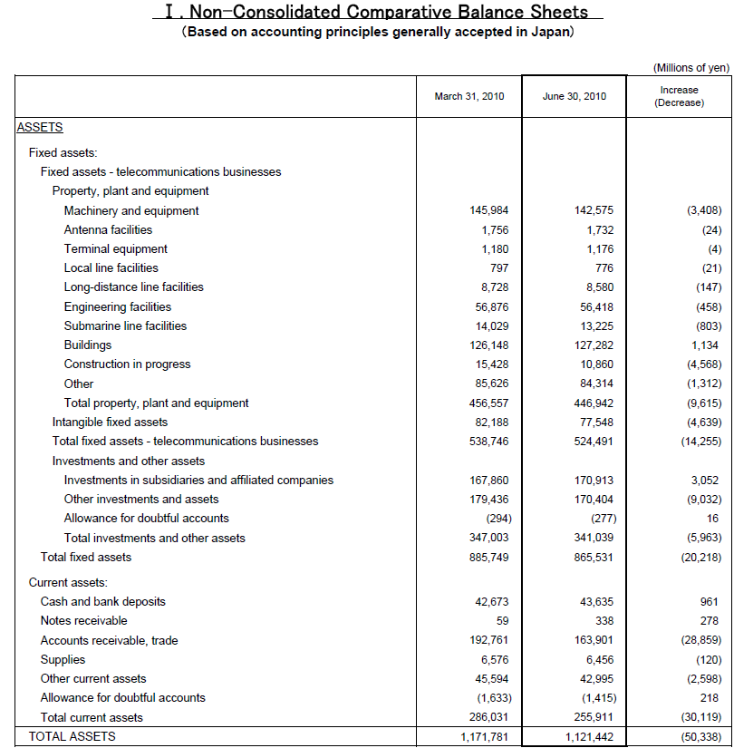 I. Non-Consolidated Comparative Balance Sheets