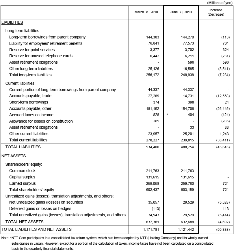 I. Non-Consolidated Comparative Balance Sheets