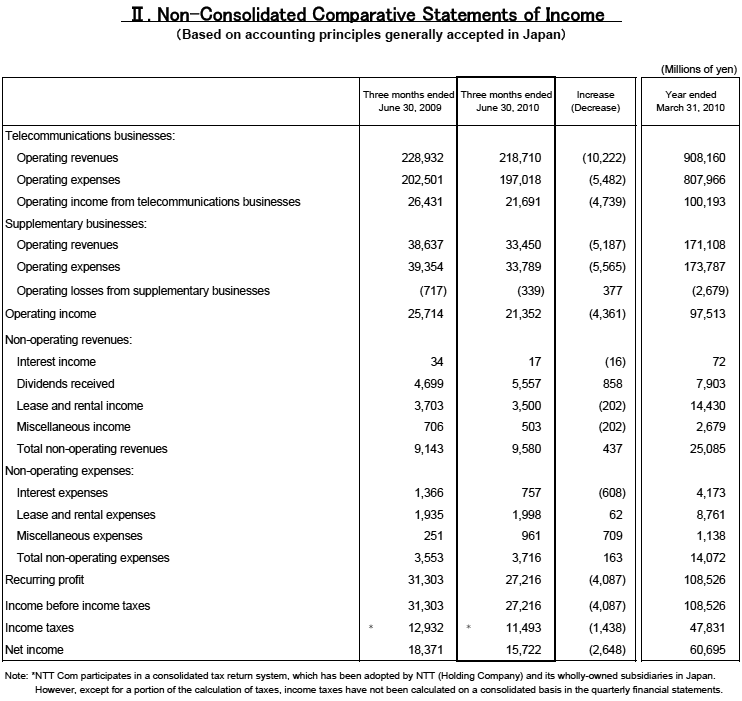 II.Non-Consolidated Comparative Statements of Income