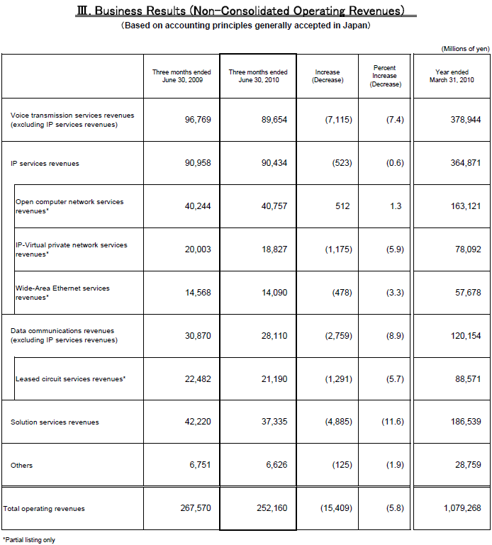 III.Business Results (Non-Consolidated Operating Revenues)