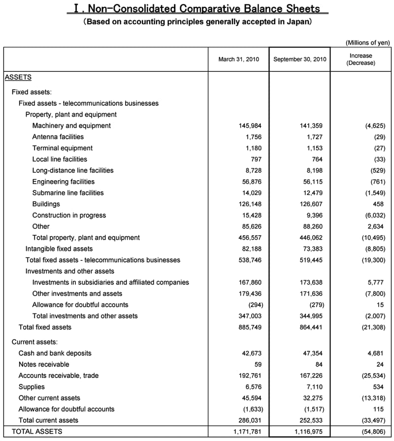 I. Non-Consolidated Comparative Balance Sheets