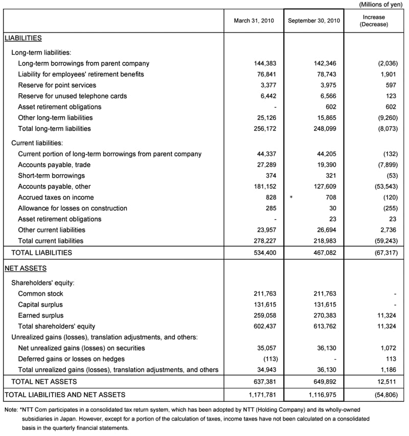 I. Non-Consolidated Comparative Balance Sheets