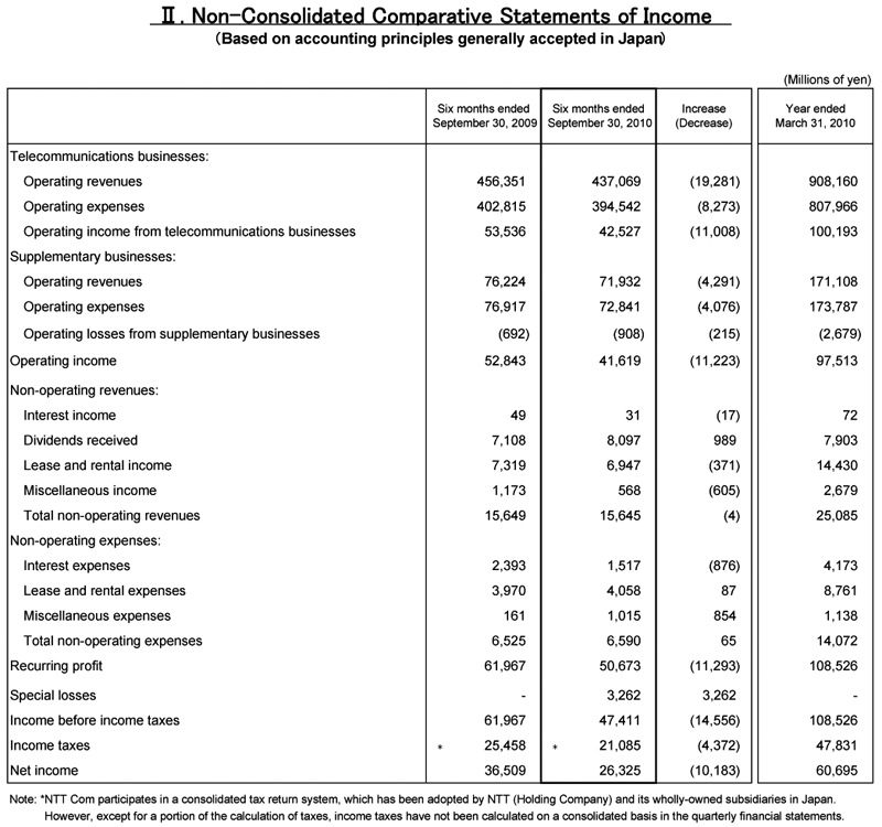 II.Non-Consolidated Comparative Statements of Income