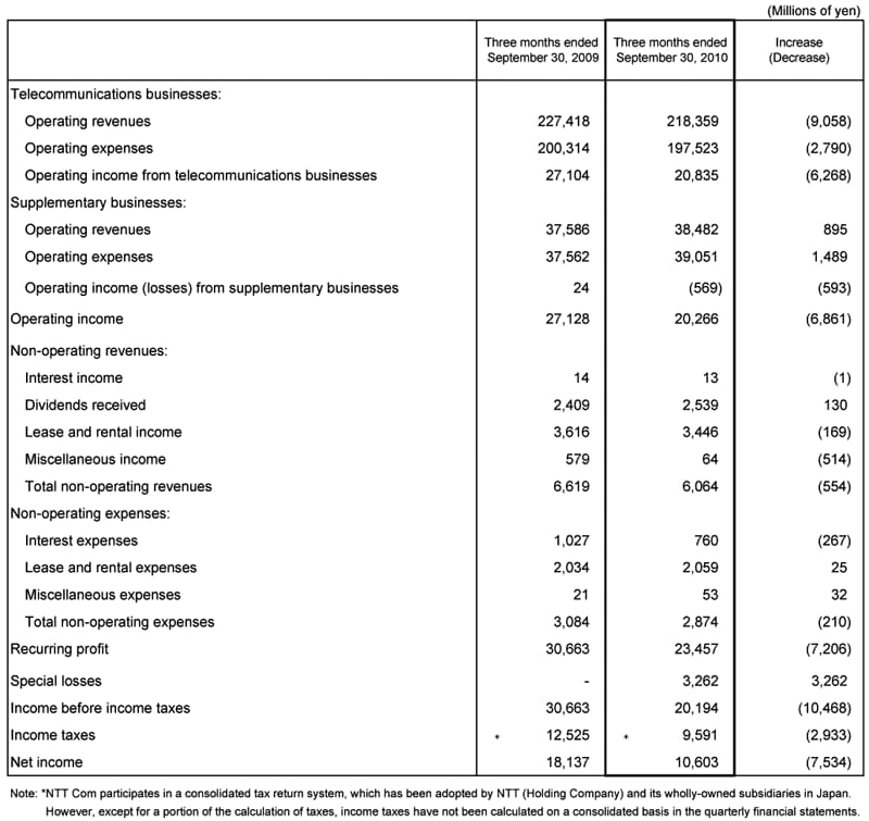 II.Non-Consolidated Comparative Statements of Income