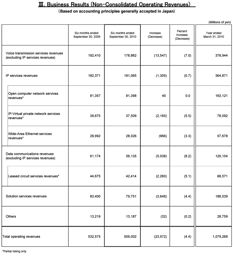 III.Business Results (Non-Consolidated Operating Revenues)