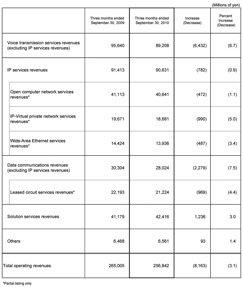 III.Business Results (Non-Consolidated Operating Revenues)