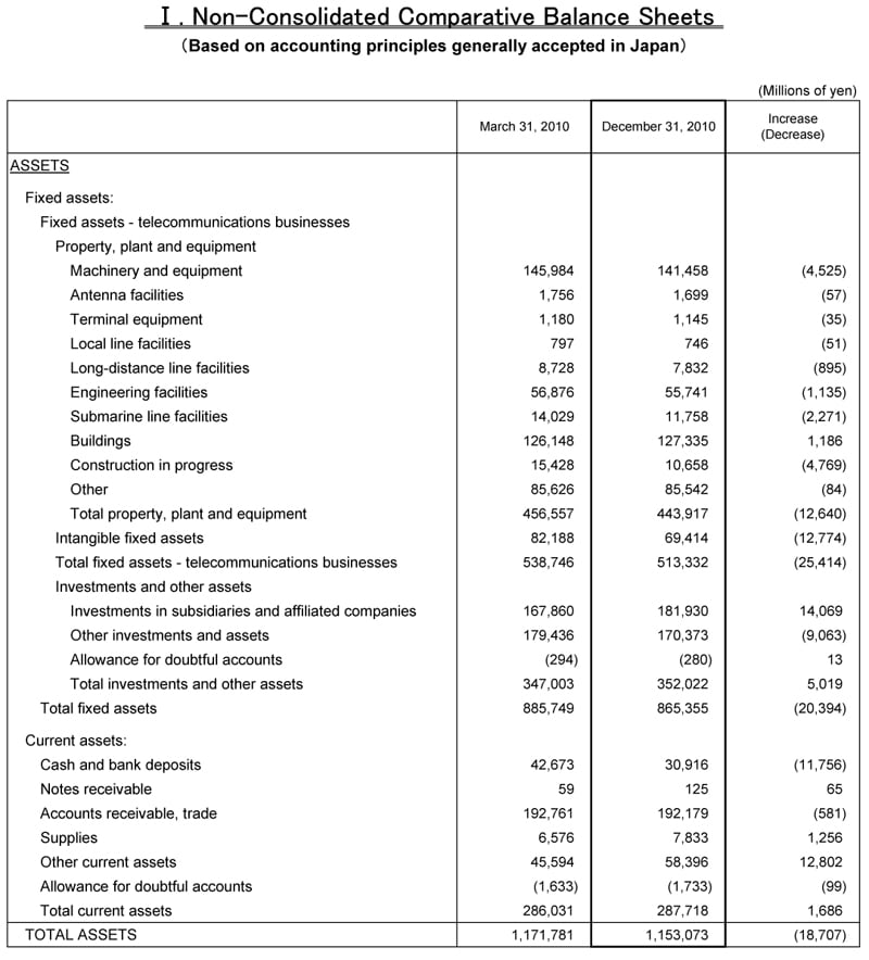 I. Non-Consolidated Comparative Balance Sheets