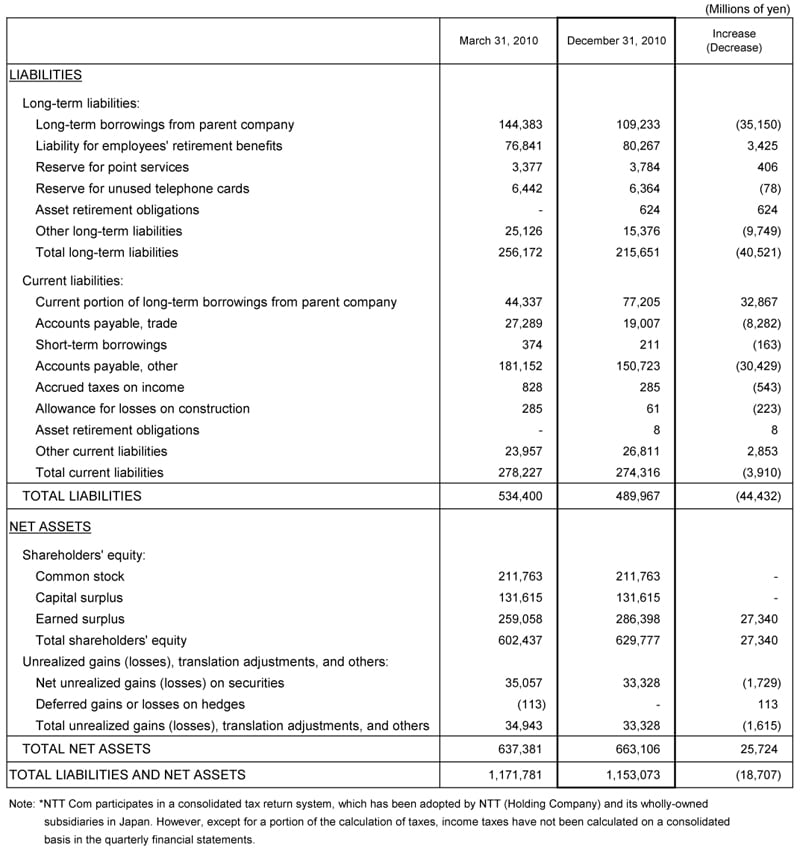 I. Non-Consolidated Comparative Balance Sheets