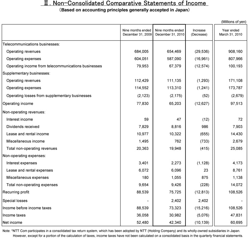 II.Non-Consolidated Comparative Statements of Income