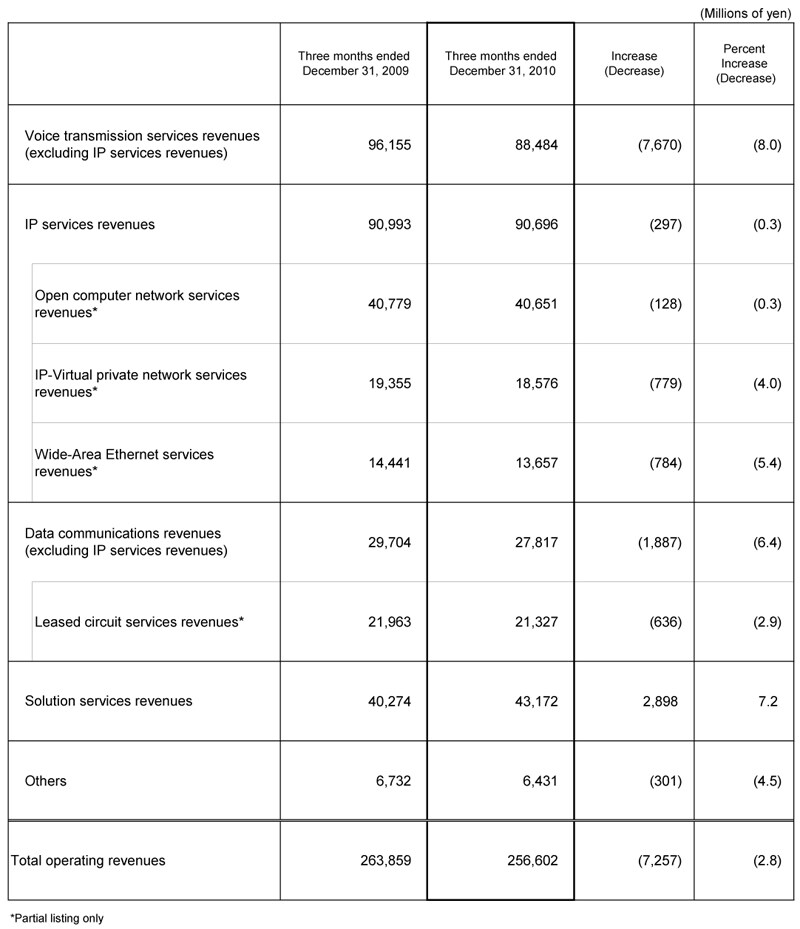 III.Business Results (Non-Consolidated Operating Revenues)