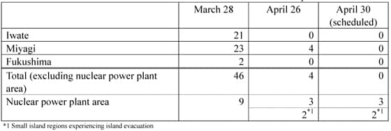 Status of restoration for NTT East exchange offices with service disruptions