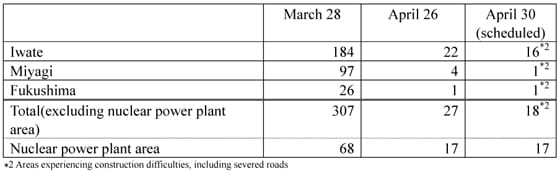 Status of restoration for NTT DOCOMO’s base stations with service disruptions