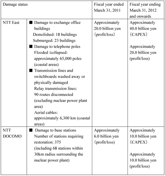 Financial impact (estimate) on NTT Group