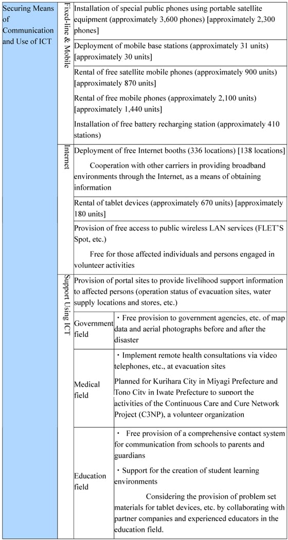 Main Activities for Securing Means of Communication