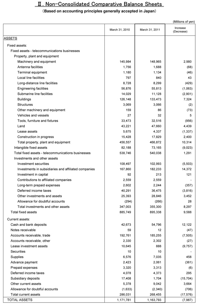 II. Non-Consolidated Comparative Balance Sheets