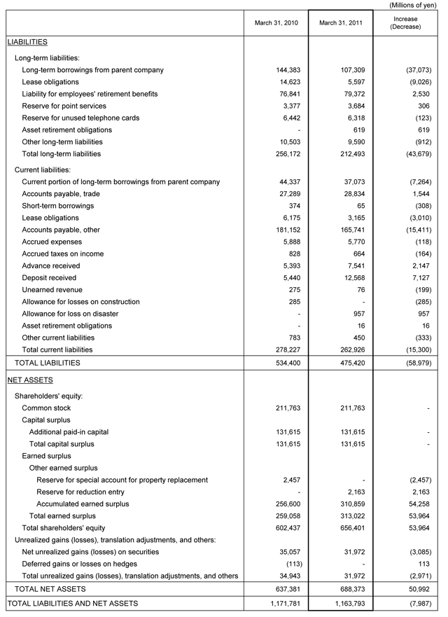 II. Non-Consolidated Comparative Balance Sheets