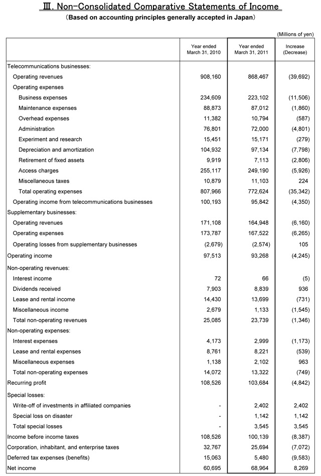 III. Non-Consolidated Comparative Statements of Income