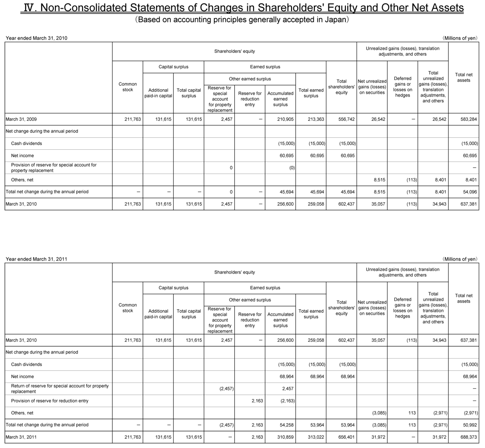 IV. Non-Consolidated Statements of Changes in Shareholders' Equity and Other Net Assets