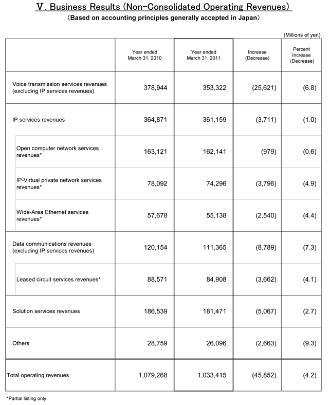 V. Business Results (Non-Consolidated Operating Revenues)
