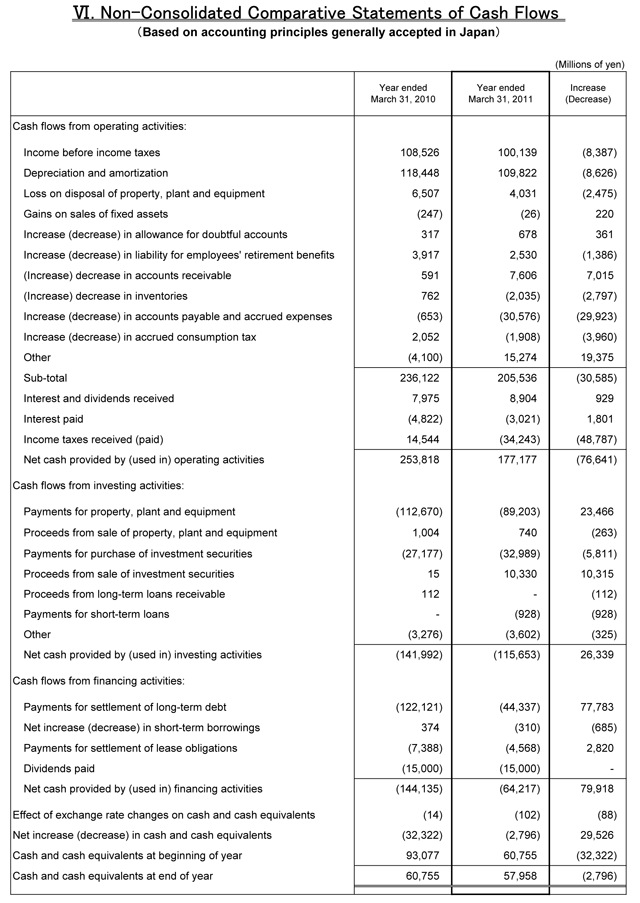 VI. Non-Consolidated Comparative Statements of Cash Flows