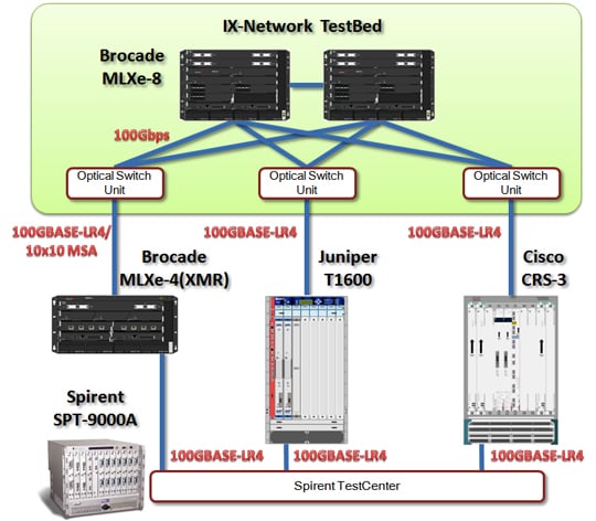 Test Bed Topology