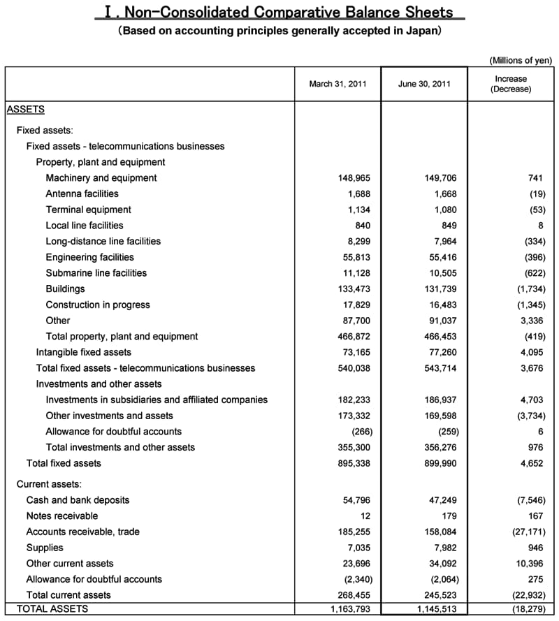 I. Non-Consolidated Comparative Balance Sheets