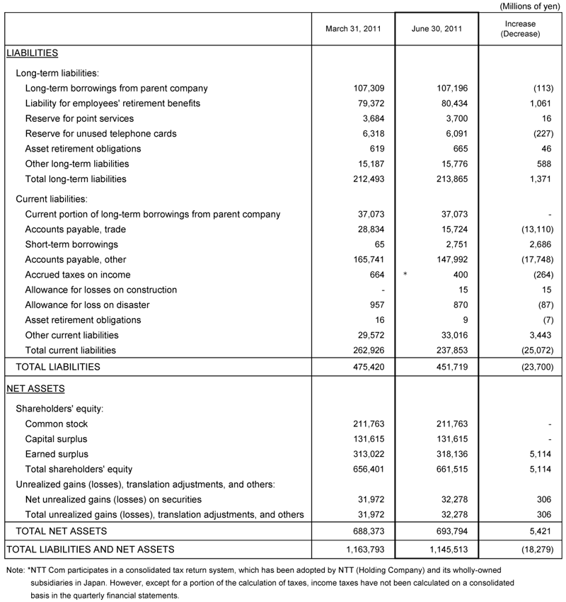 I. Non-Consolidated Comparative Balance Sheets