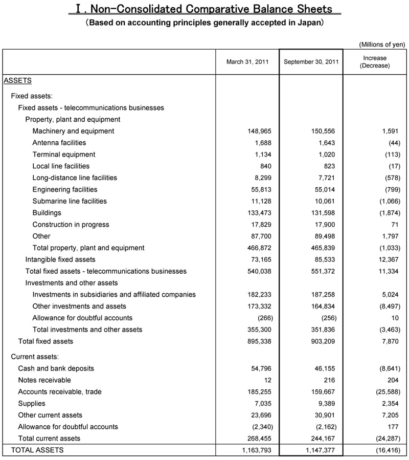 I. Non-Consolidated Comparative Balance Sheets