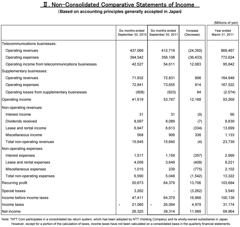 II.Non-Consolidated Comparative Statements of Income