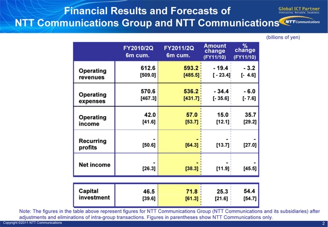 Financial Results and Forecasts of TT Communications Group and NTT Communications