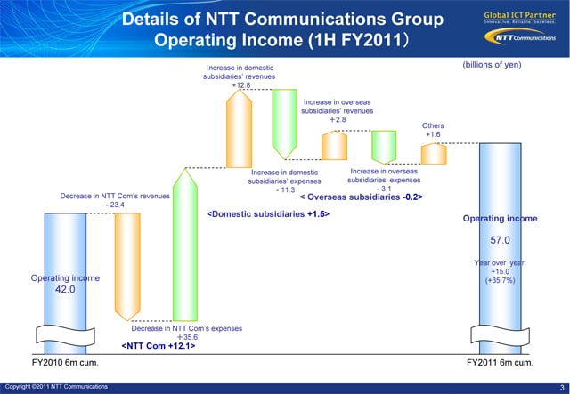 Details of NTT Communications Group Operating Income (1H FY2011?