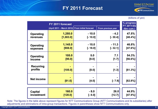 FY 2011 Forecast