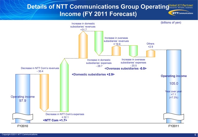 Details of NTT Communications Group Operating Income (FY 2011 Forecast)
