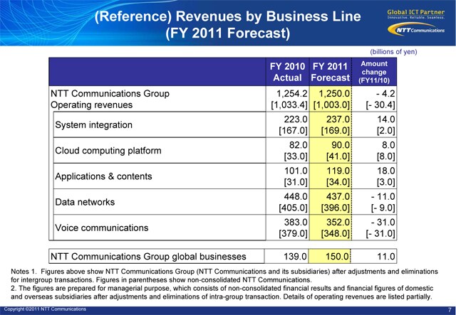 (Reference) Revenues by Business Line (FY 2011 Forecast)