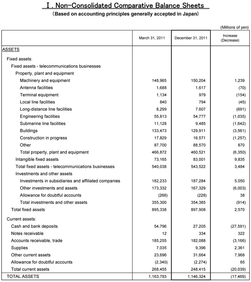 I. Non-Consolidated Comparative Balance Sheets