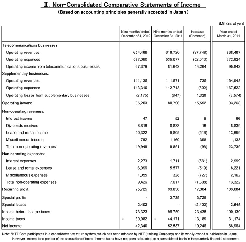 II.Non-Consolidated Comparative Statements of Income