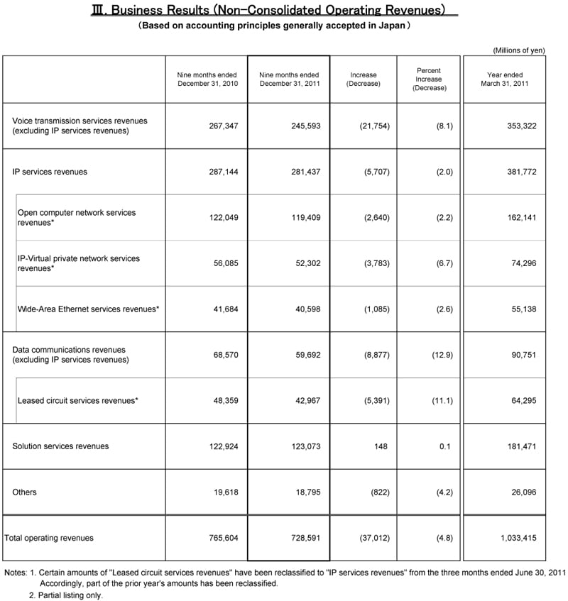 III.Business Results (Non-Consolidated Operating Revenues)