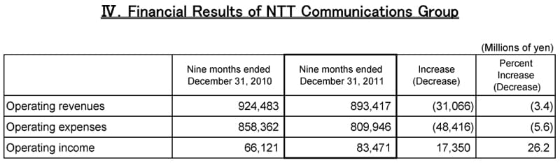 IV.Financial Results of NTT Communications Group