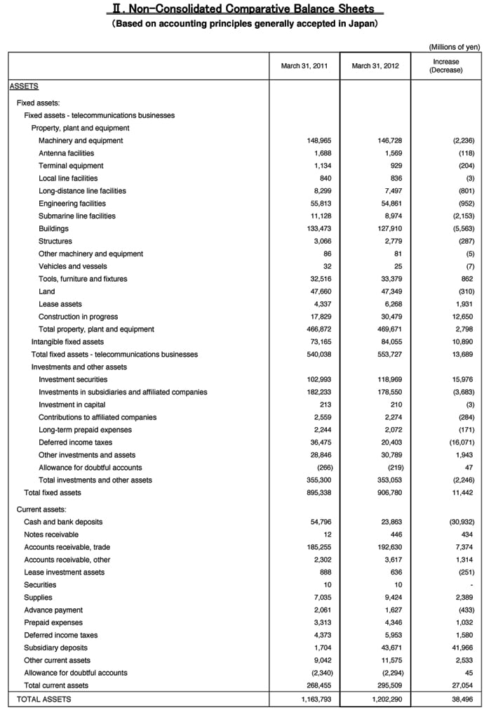II. Non-Consolidated Comparative Balance Sheets
