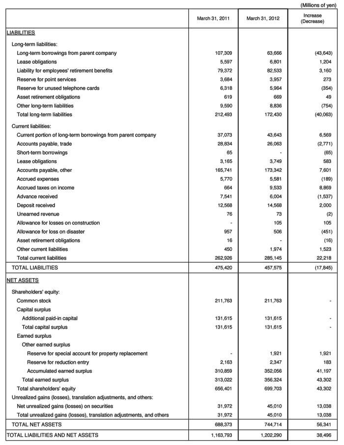 II. Non-Consolidated Comparative Balance Sheets