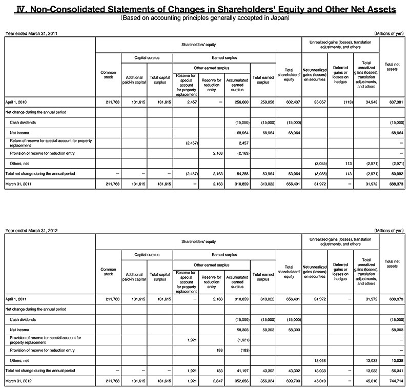 IV. Non-Consolidated Statements of Changes in Shareholders' Equity and Other Net Assets