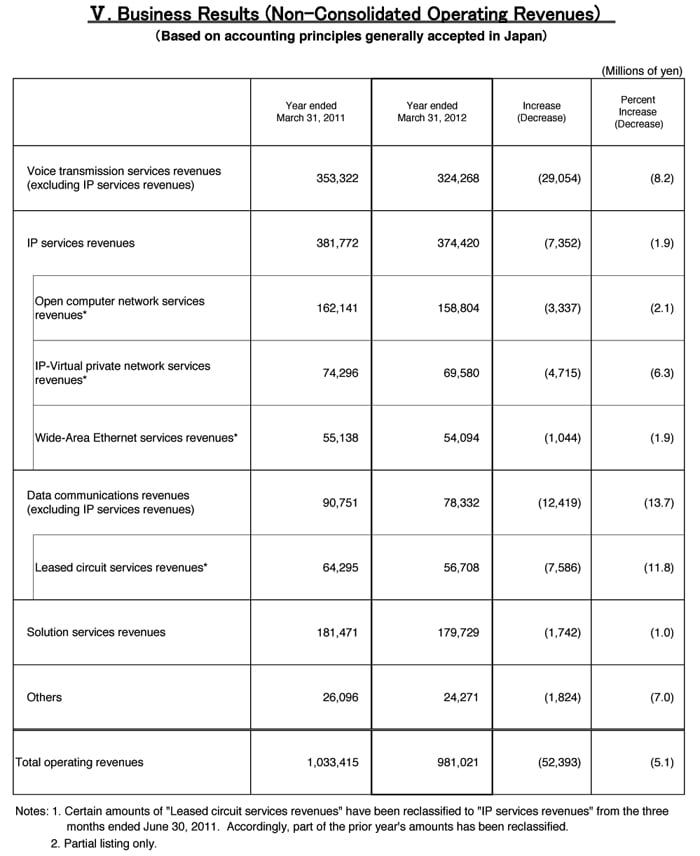 V. Business Results (Non-Consolidated Operating Revenues)