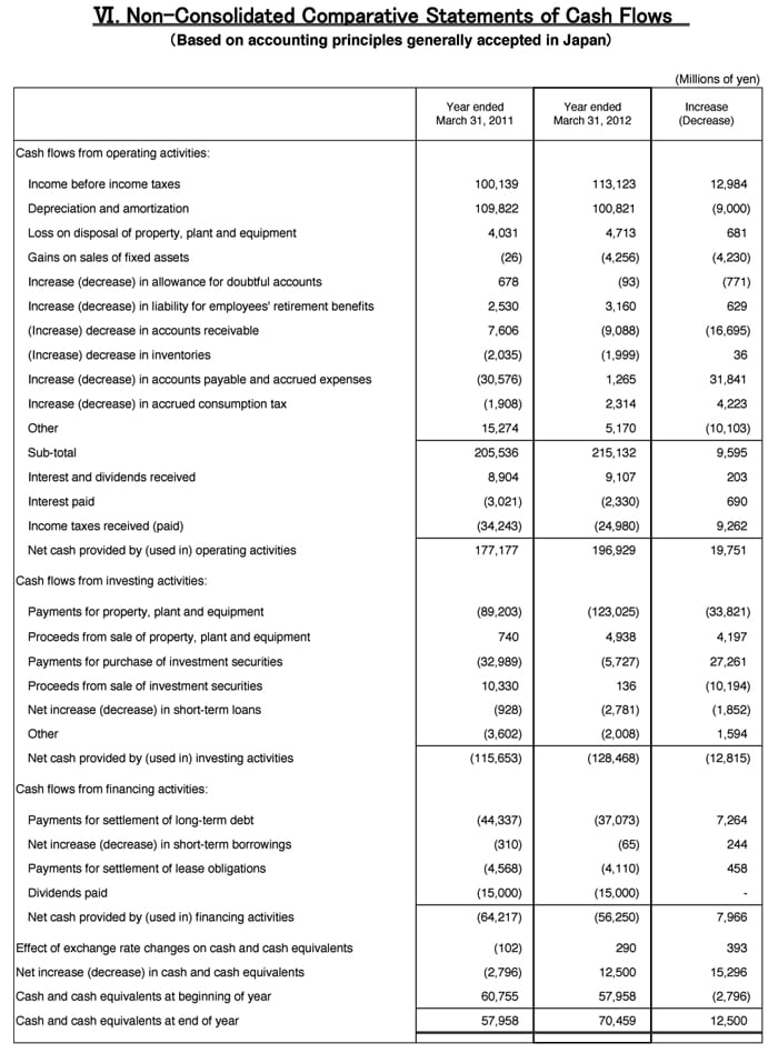 VI. Non-Consolidated Comparative Statements of Cash Flows