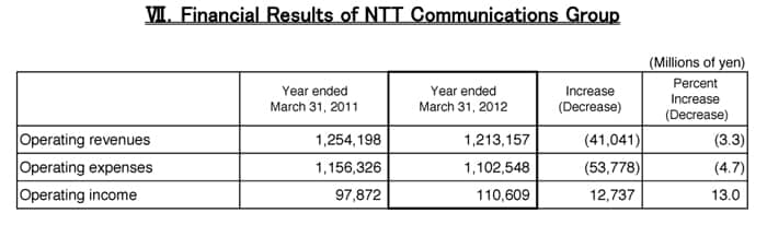 VII.Financial Results of NTT Communications Group
