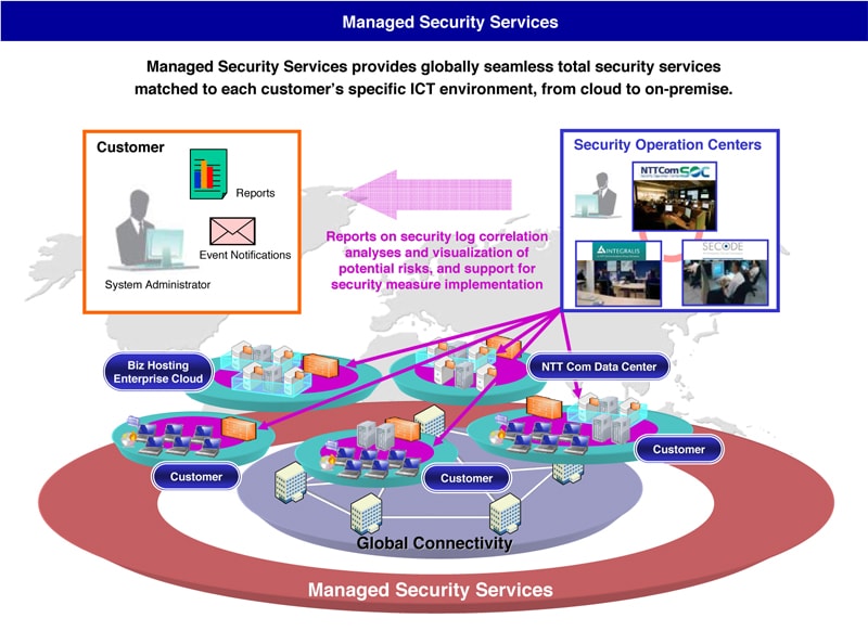 Managed Security Services