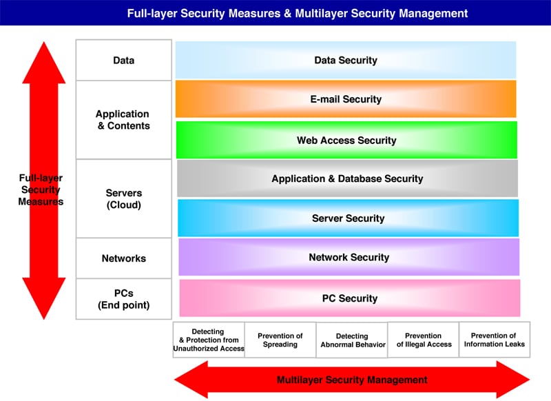 Full-layer Security Measures & Multilayer Security Management
