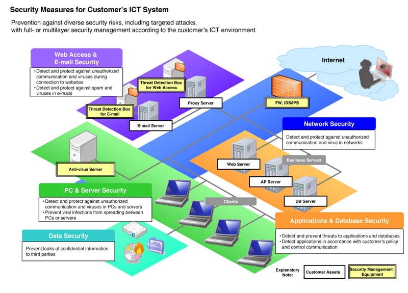 Security Measures for Customer?s ICT System