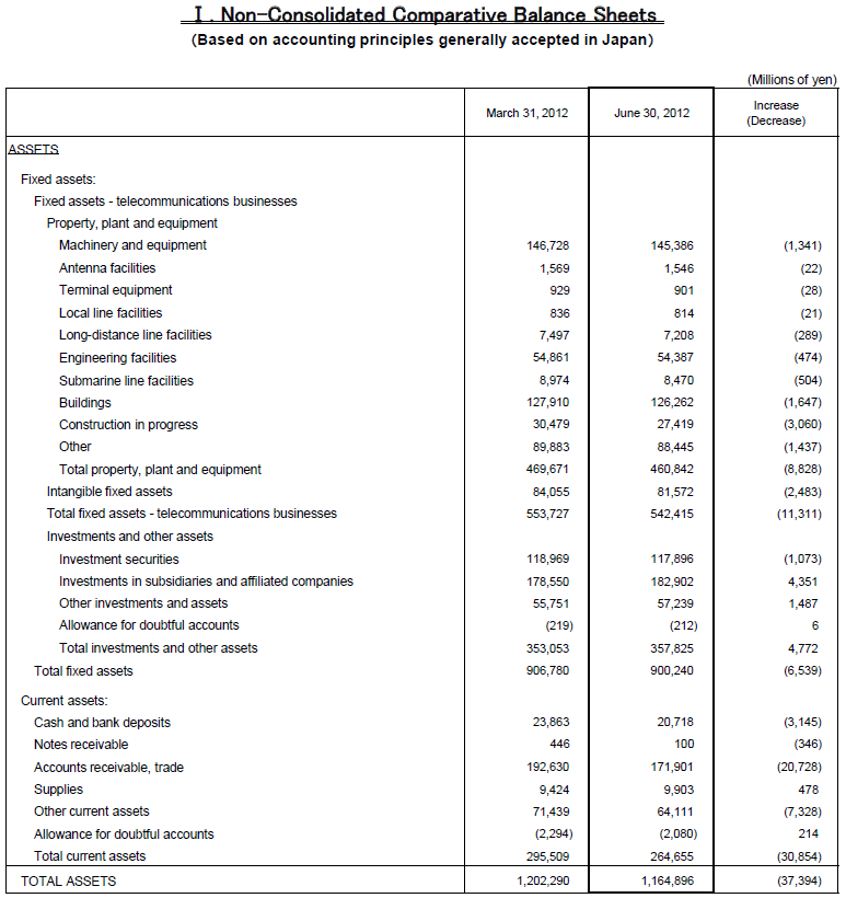 I. Non-Consolidated Comparative Balance Sheets