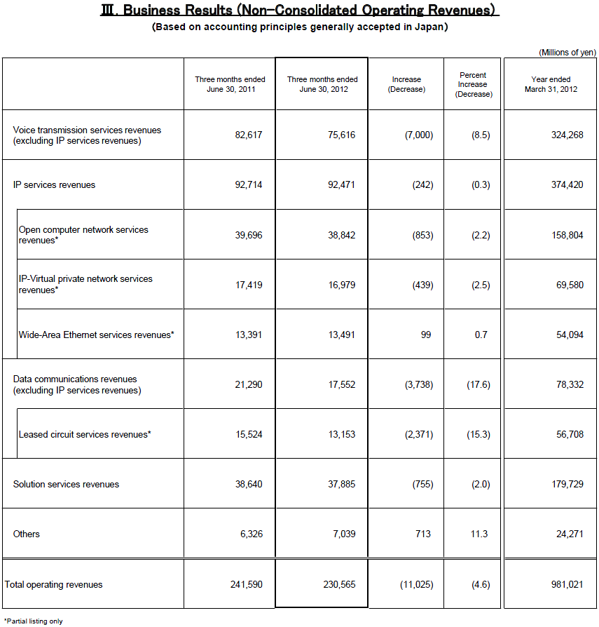 III.Business Results (Non-Consolidated Operating Revenues)