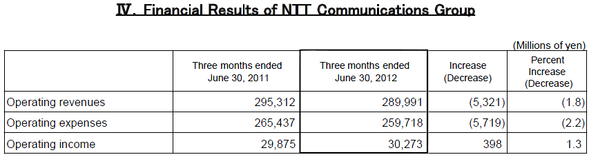 IV.Financial Results of NTT Communications Group